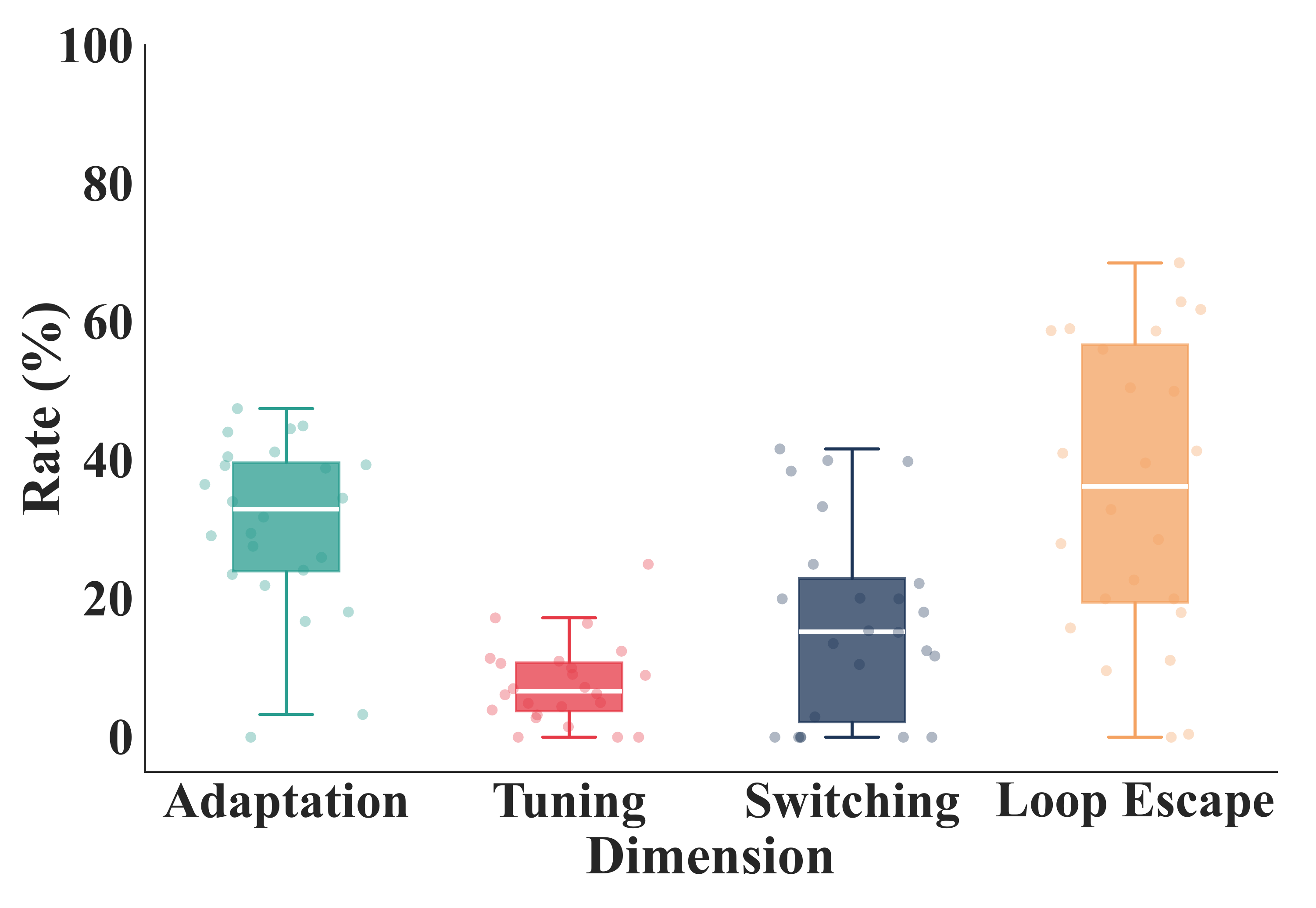 Failure pattern feedback metrics