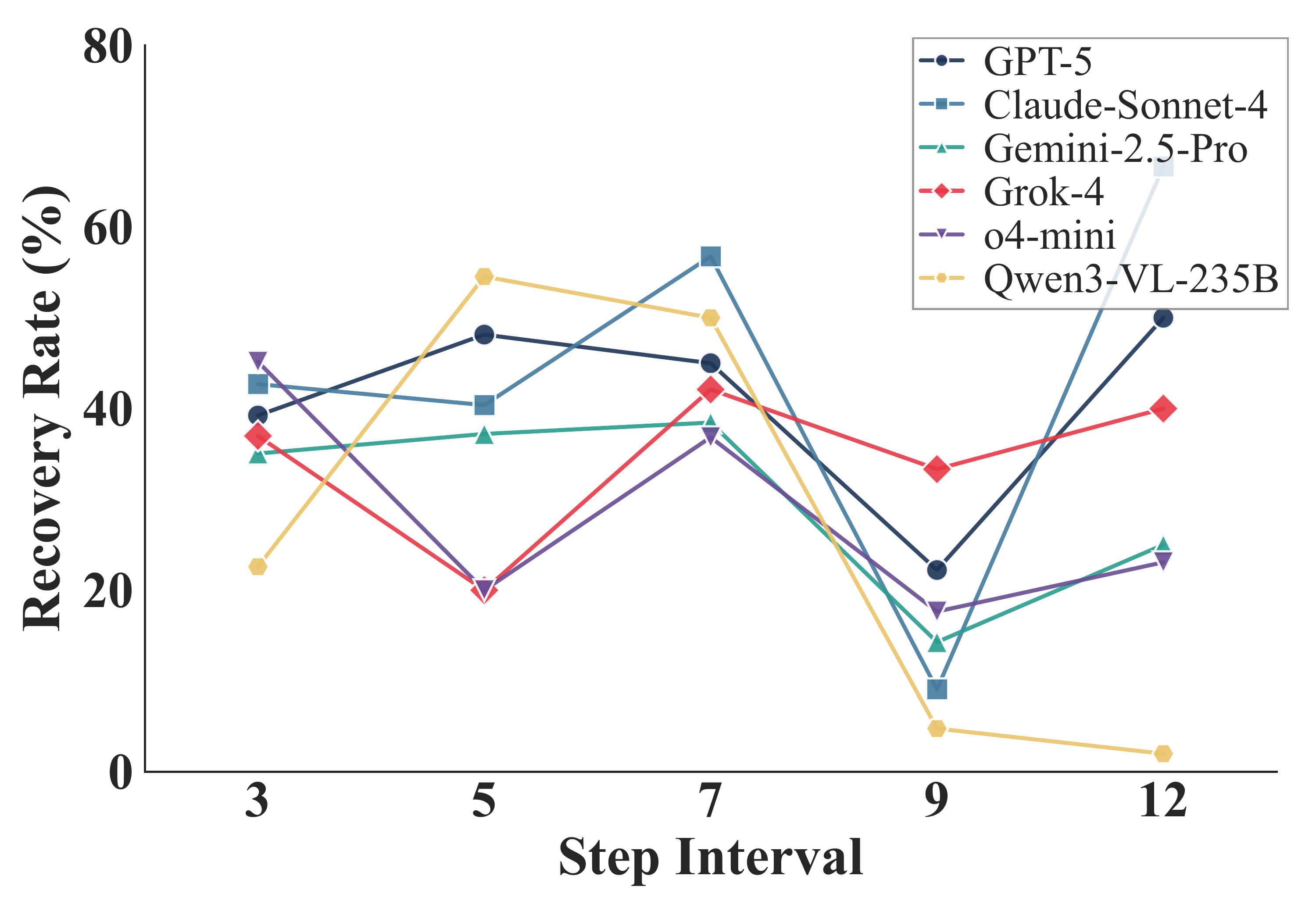 Failure pattern recovery rate