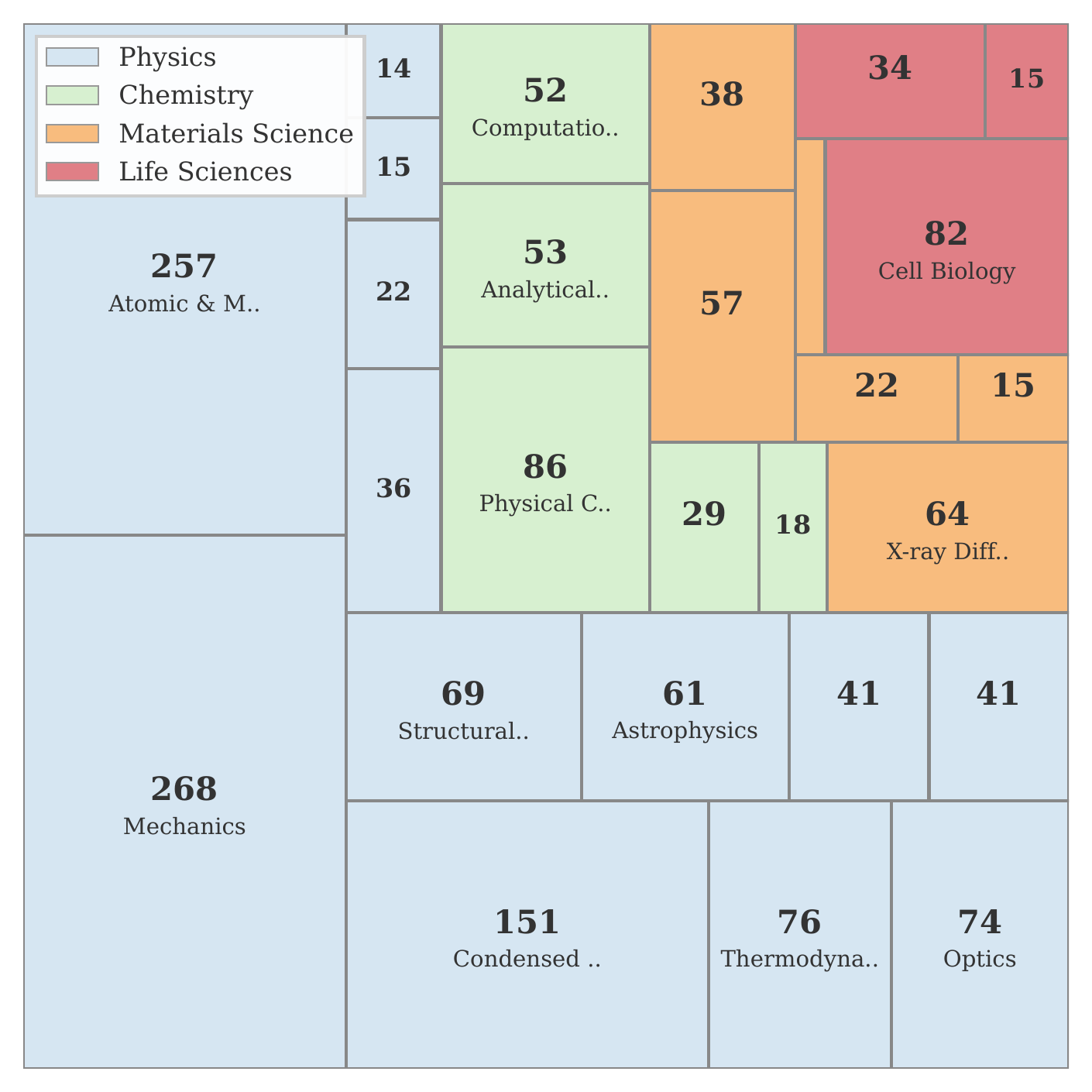 Tool distribution treemap