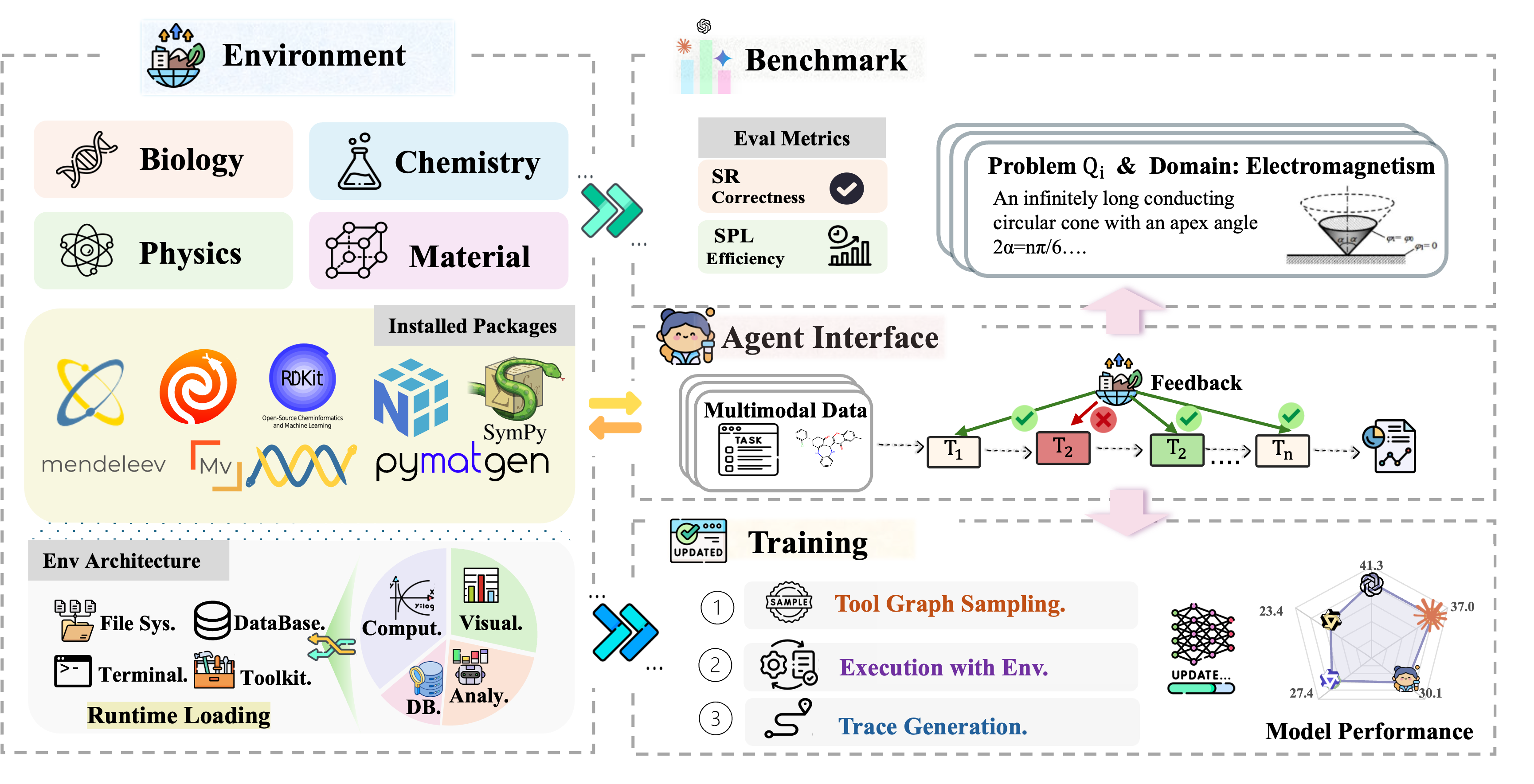 SciAgentGym overview