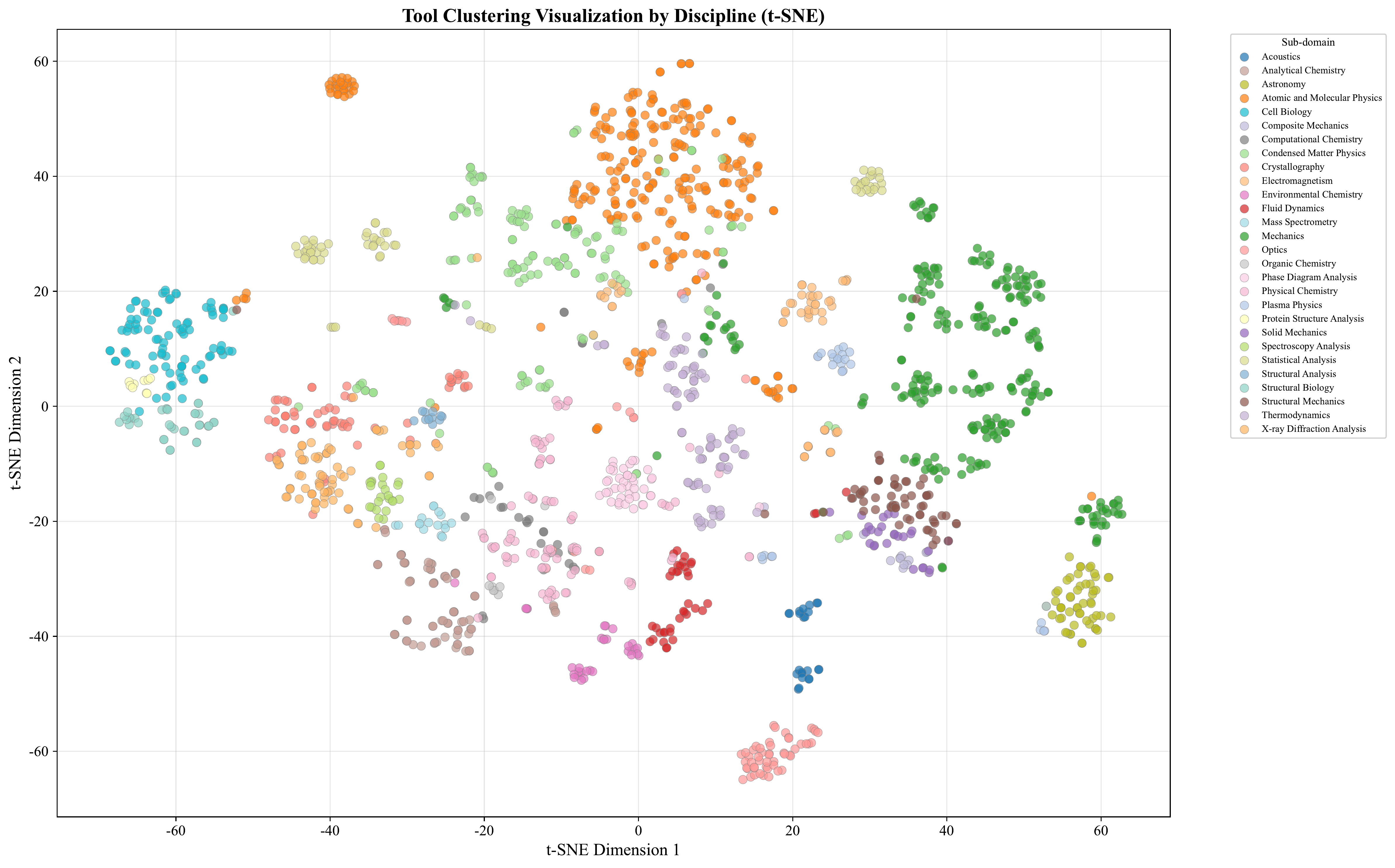 Tool clustering by discipline
